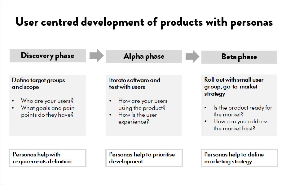 User centred development of products with personas
